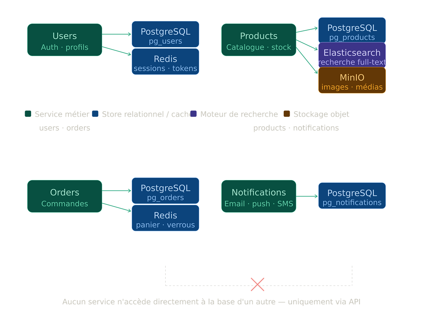 Architecture microservices en pratique (2/2) : Données, config et auth (JWT + Forward Auth)