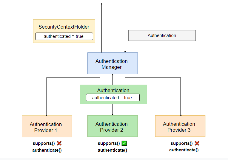 Spring Security Authentication Process | Geek Culture
