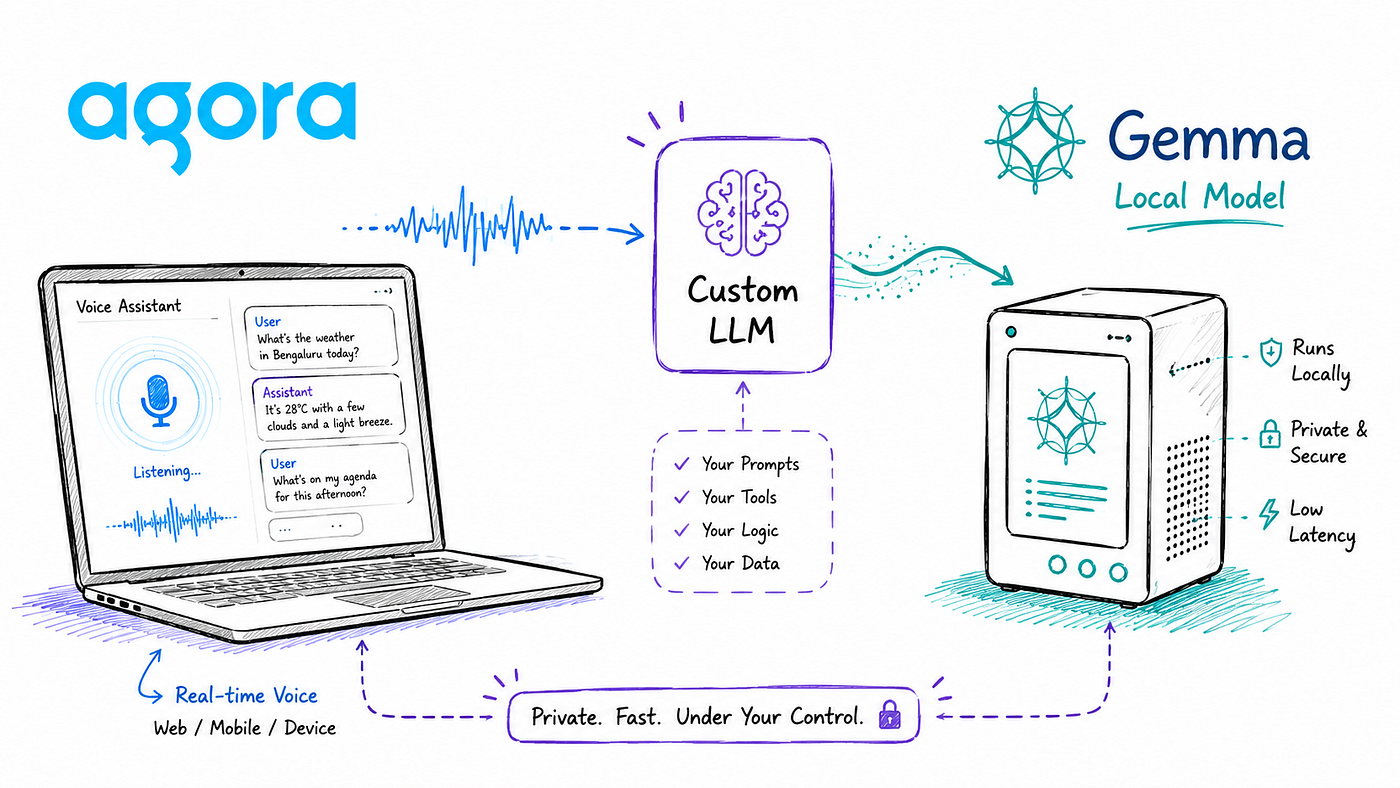 Building a Real-Time Voice Coach with Agora Custom LLM and Local Gemma