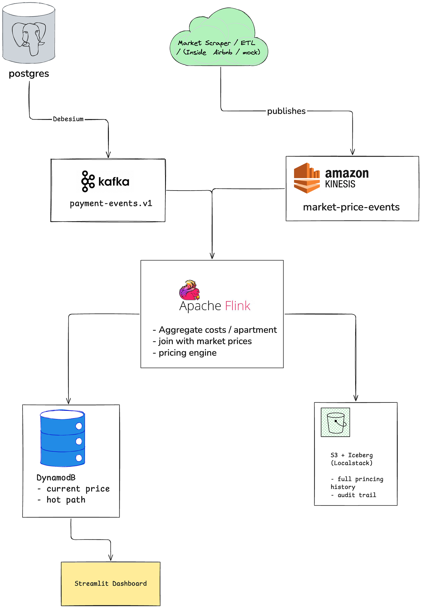 I Built a CDC-to-Flink Pipeline and Documented Every Decision That Had to Change