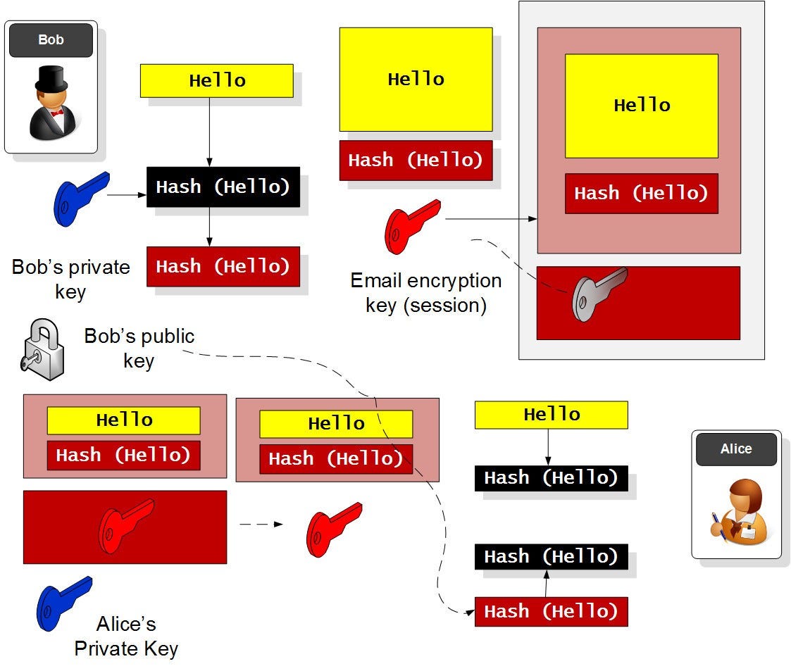 Goodbye, PKI!. I did my Friday lecture on PKI (Public… | by Prof Bill  Buchanan OBE FRSE | ASecuritySite: When Bob Met Alice | Medium
