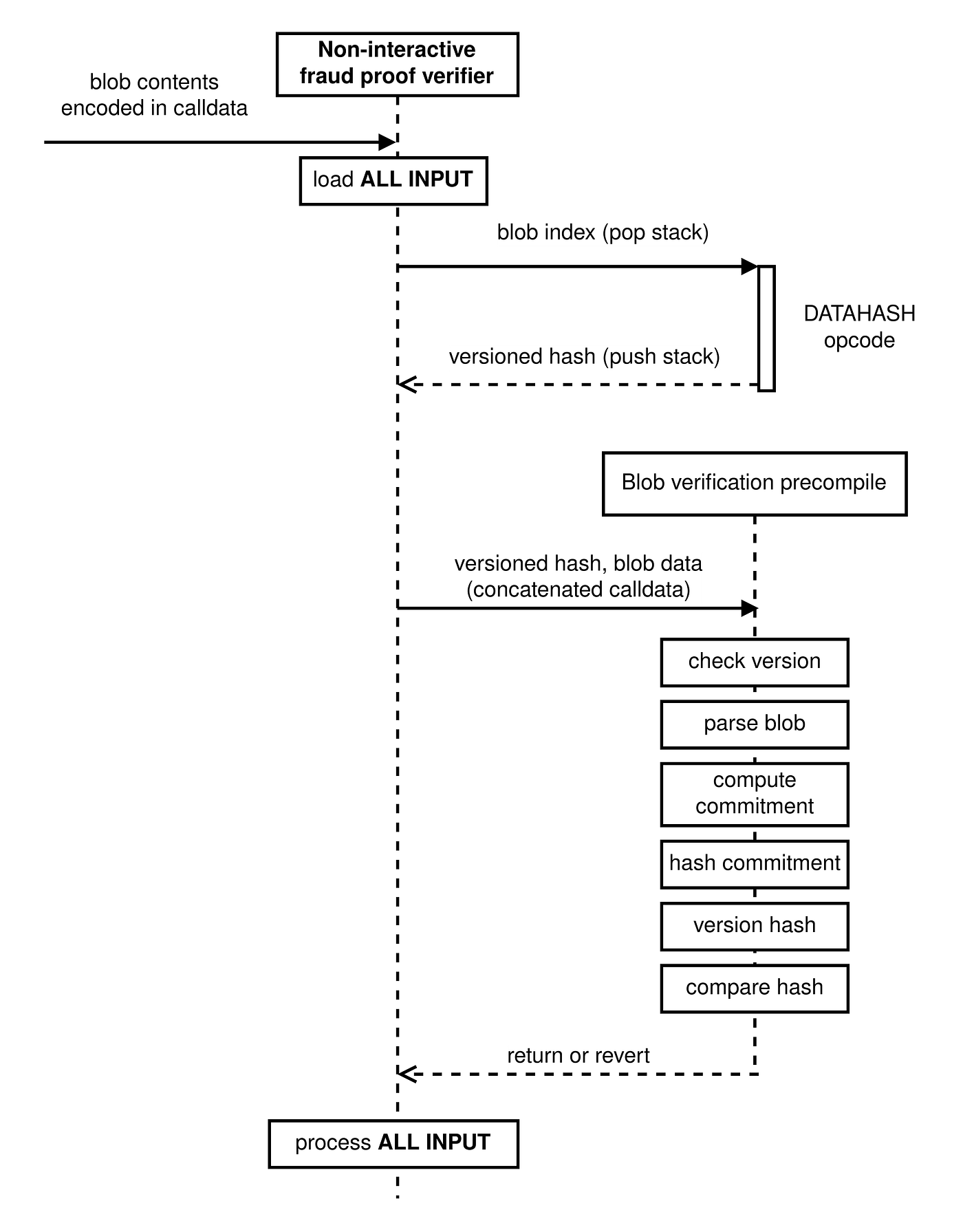 EIP-4844 시리즈]#2: Proto-Danksharding : A Deep Dive! | by Seongwan Park |  A41.io