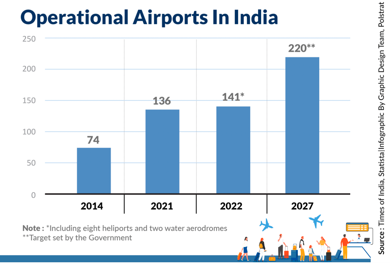 2022: Boom for India's Aviation Sector | by Polstrat | Medium