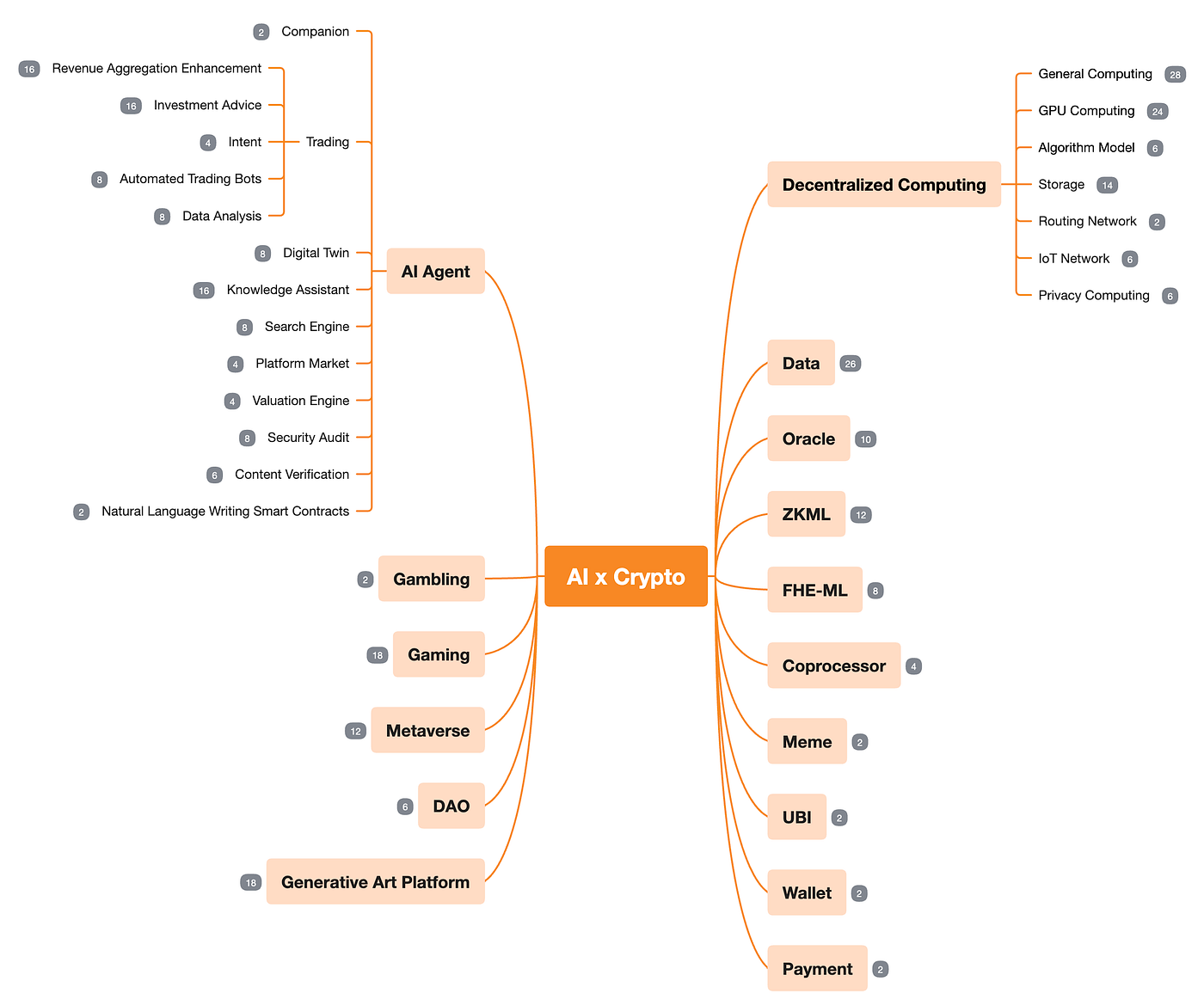 MT Capital Research: The Intersection of AI x Crypto — Opportunities and  Challenges | by Momentum Capital | Medium