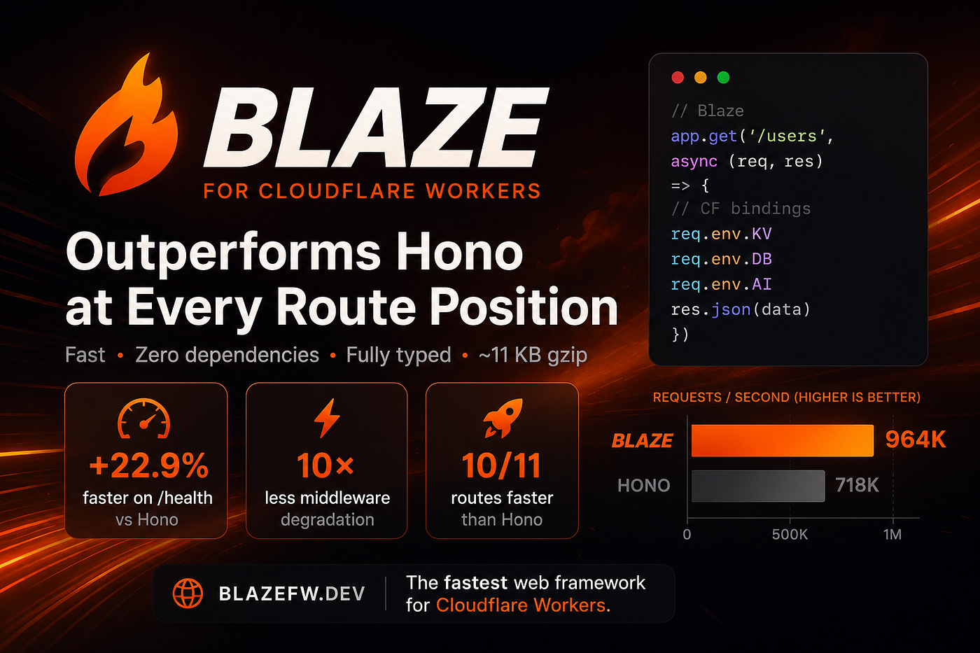 I Built a Cloudflare Workers Framework That Outperforms Hono at Every Route Position