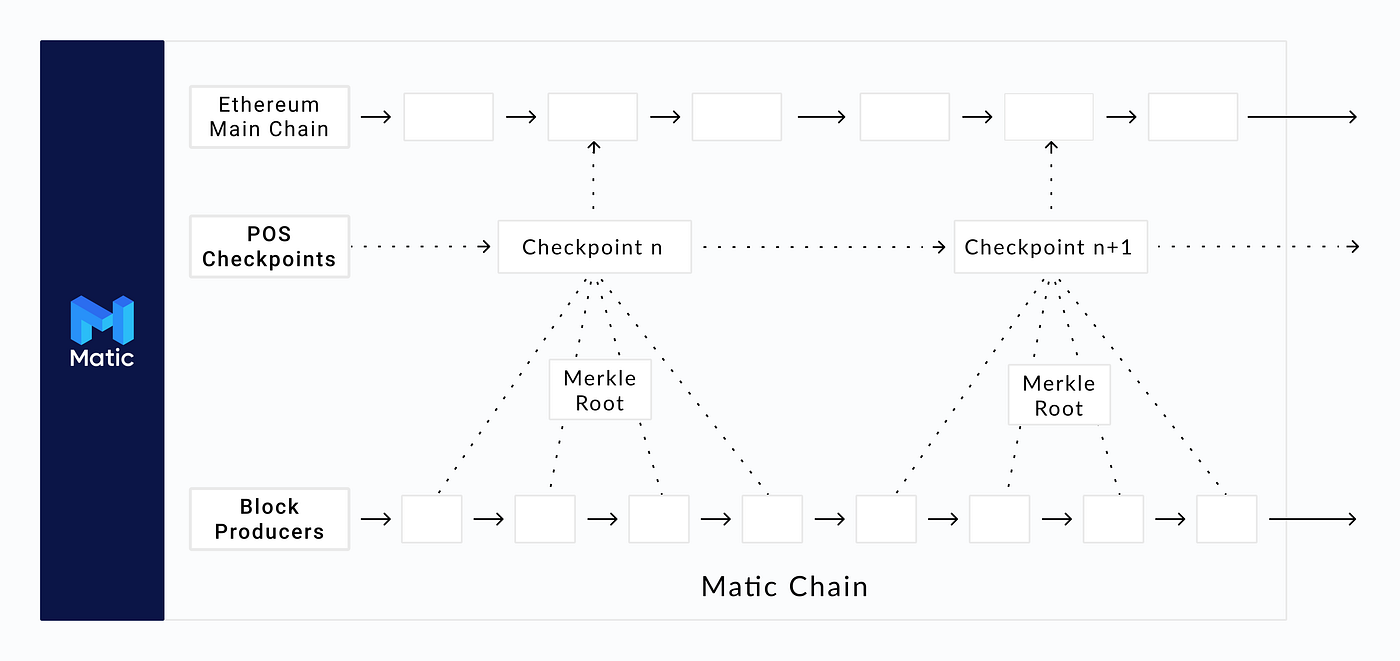 Introduction to Polygon(Matic) blockchain. | by Gilbert Adikankwu | Medium