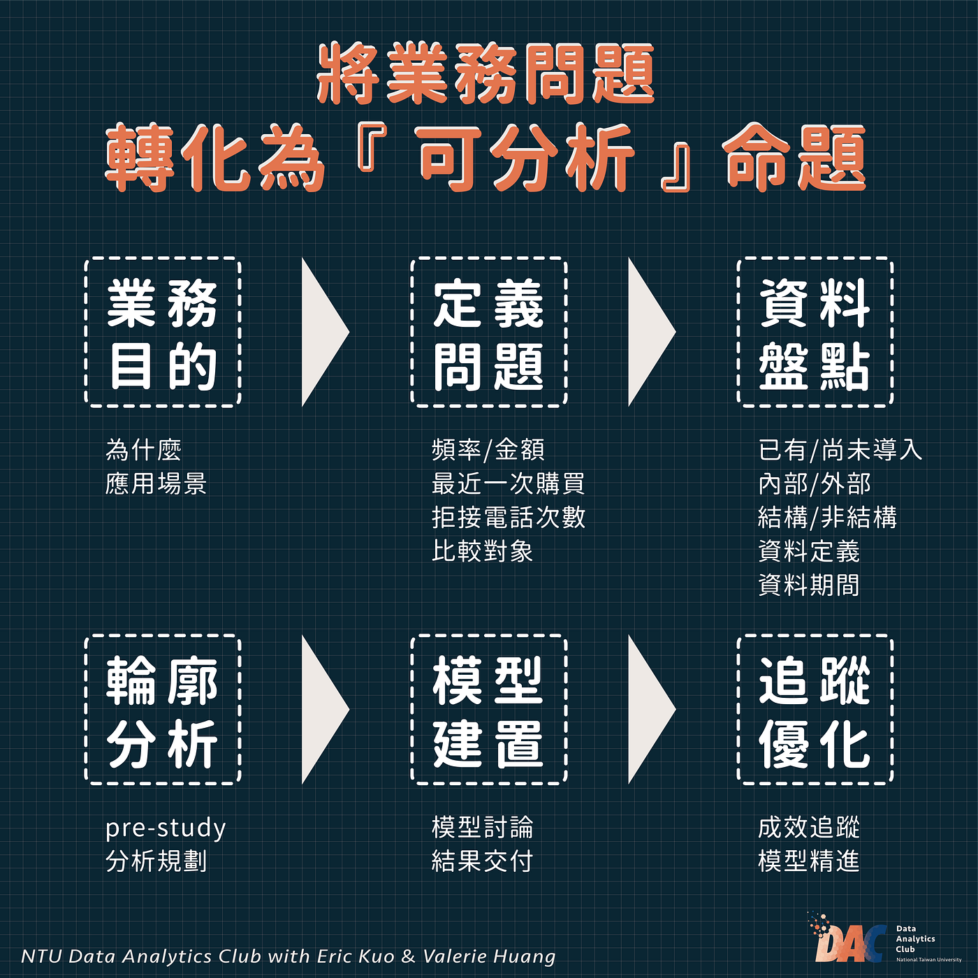 職涯分享】在金融業、電信業當數據分析師. 來到了NTUDAC… | by NTU Data Analytics Club | NTU Data  Analytics Club | Medium