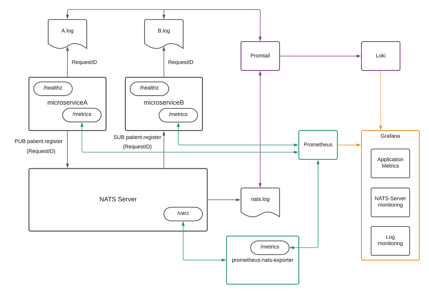 Implementing Observaility for Microservices | by Chanaka Fernando |  Microservices Learning | Medium