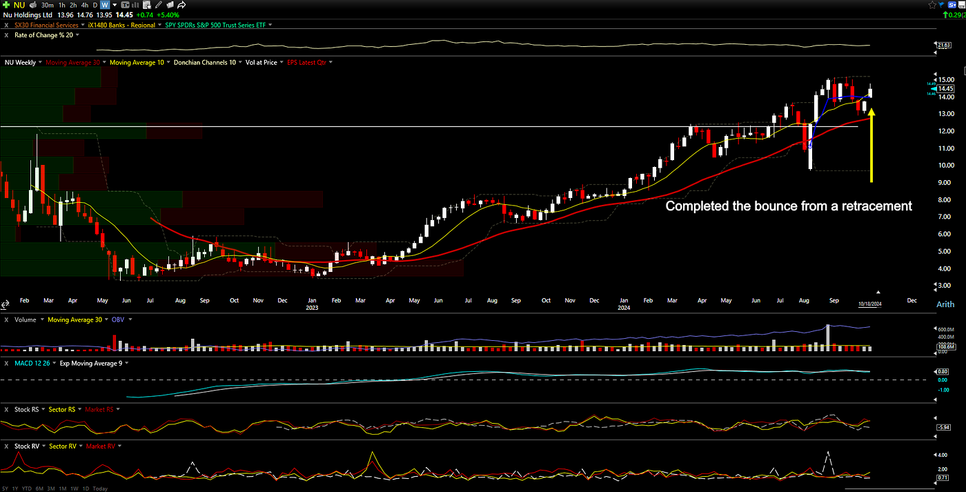NU bounced and closed above 10-week moving average