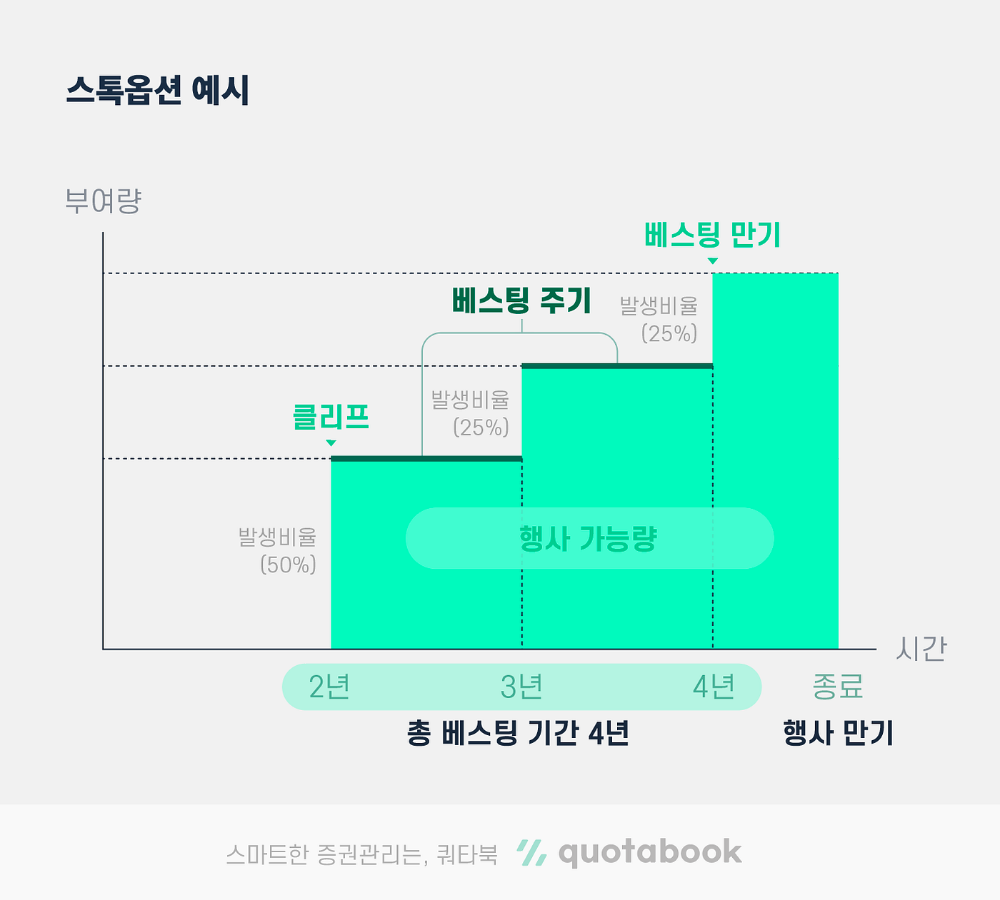 스톡옵션-3] 스톡옵션 베스팅 / 클리프 / 행사가 개념 알아보기 | by Mars Kim | Medium