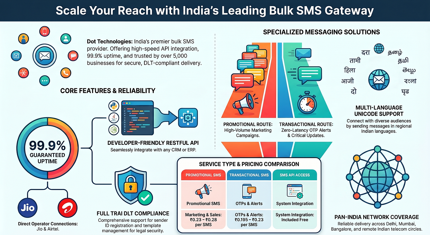 Best Bulk SMS Gateway in India | High-Speed SMS API for Promotional Campaigns