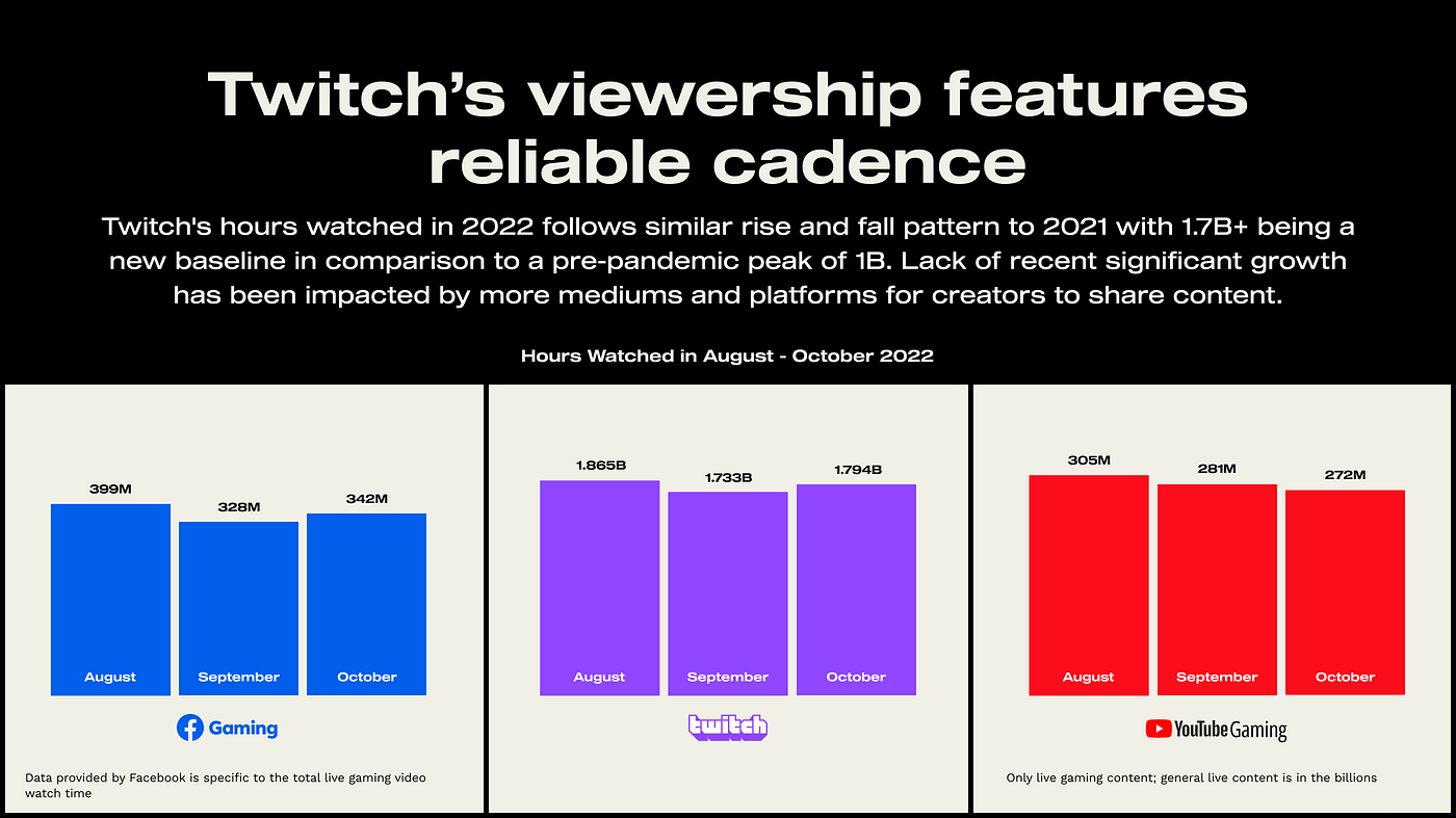 FIFA Mobile - Twitch Viewership & Stream Data