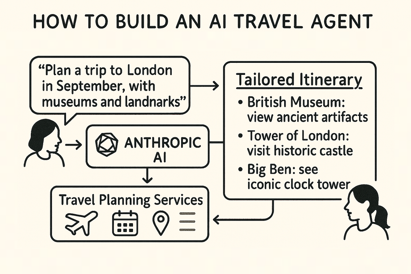 How to Use Ai to Plan a Trip 
