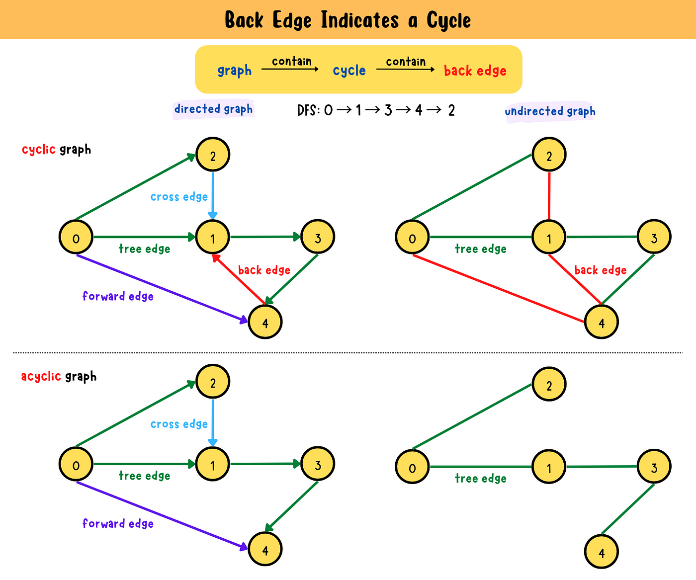 Graphs - Depth-first search: cycle finding - Competitive