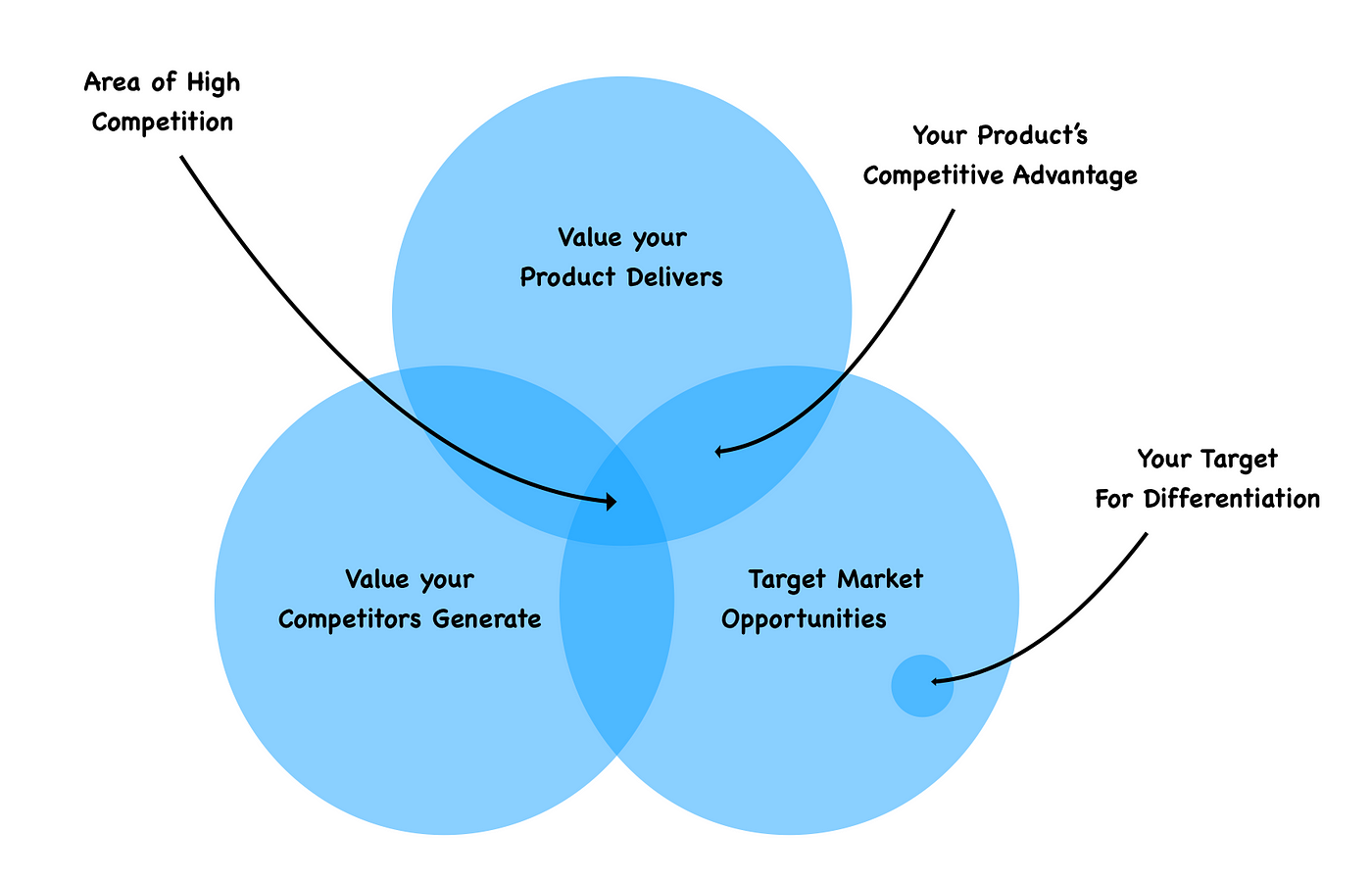 What Sets Your Brand Apart? 3 Differentiation Tips (2024)