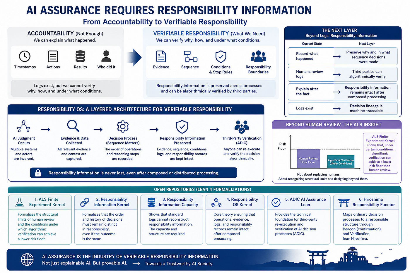 Why Accountability-Relevant Information Is Indispensable to AI Assurance