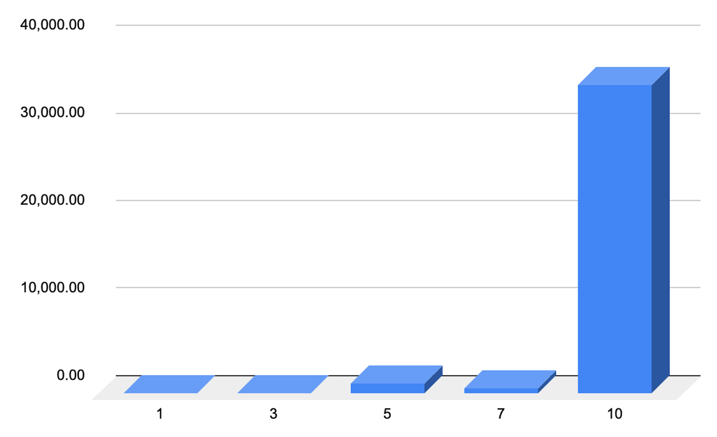 The Diminishing Returns Of Bitcoin Investing | by VTECH | The Bitcoinist |  Dec, 2025 | Medium