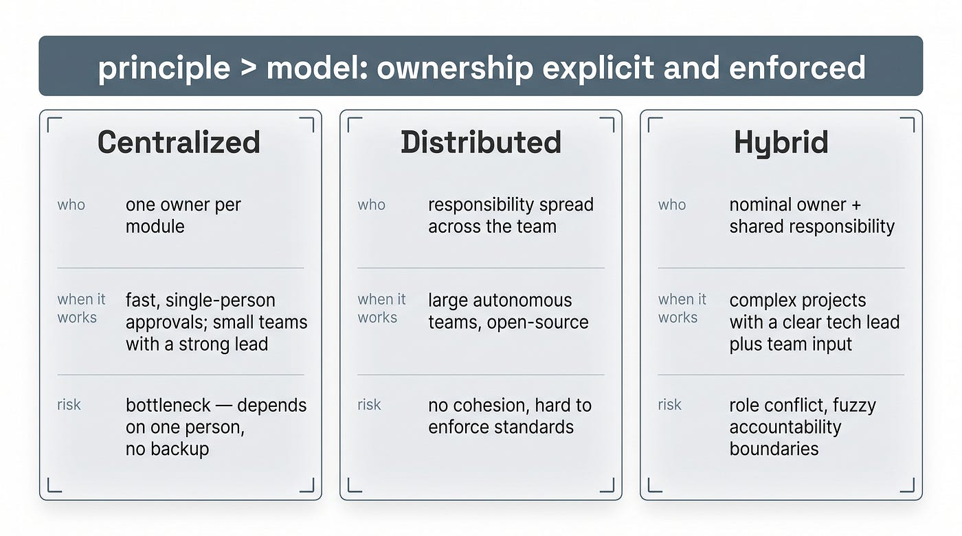 Any ownership model works — provided it’s explicit and enforced in review.