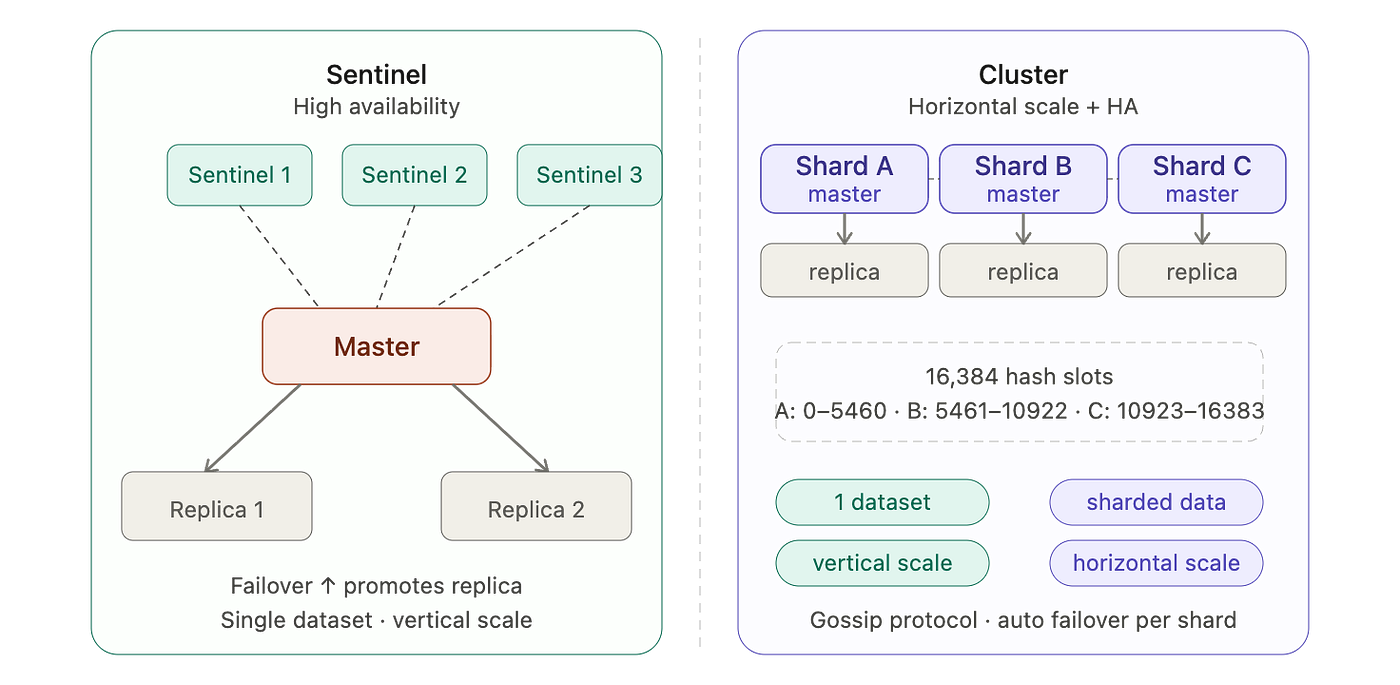 Redis Sentinel vs Cluster — When to Use What