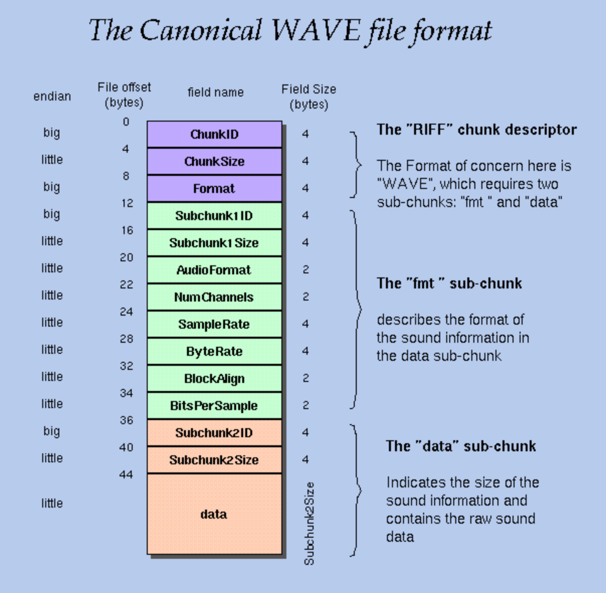 Wav это какой файл. аудио конвертер. Wav формат. Wav это какой файл. парсинг wav файла.