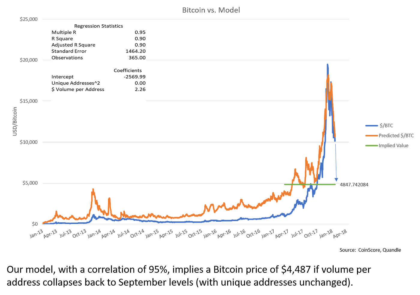 A Network Theory of Value Model for Bitcoin | by Outis | Coinmonks | Medium