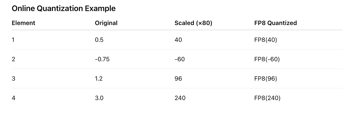 Delayed and Online Quantization Example