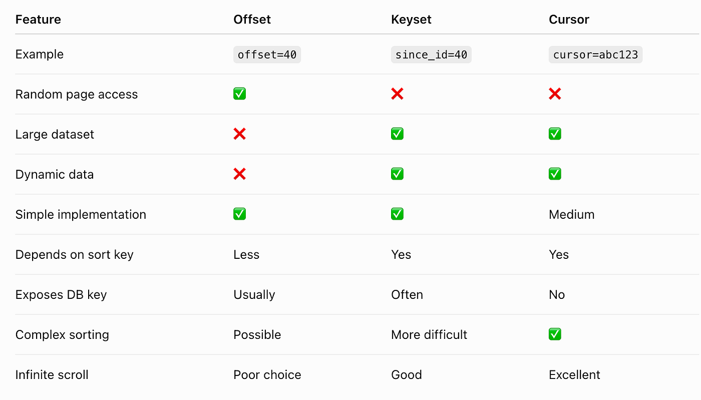 Different king of API pagination
