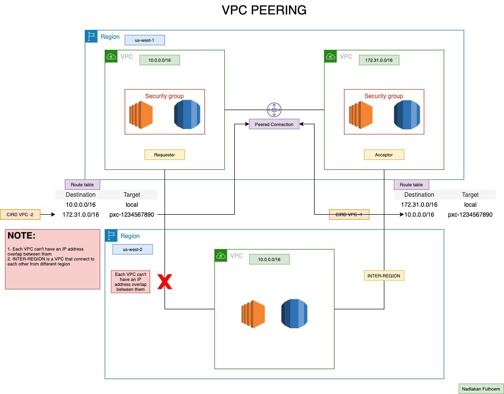 AWS Certified Solutions Architect — Associate Certification: Networking |  by Nadtakan Futhoem | AWS in Plain English