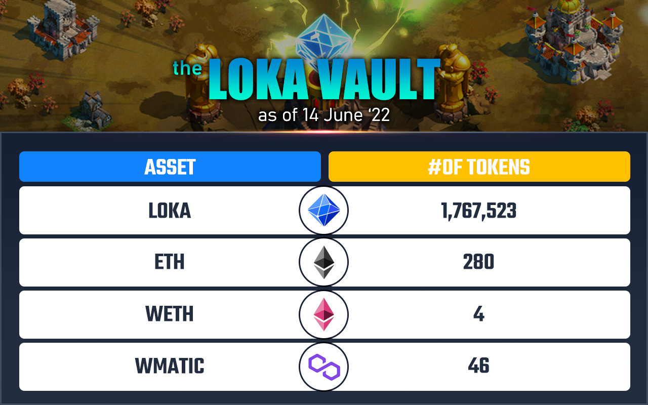 LOKA Economy Report 2022. A new game economy powered by LOKA | by Arena-Z |  League of Kingdoms | Medium
