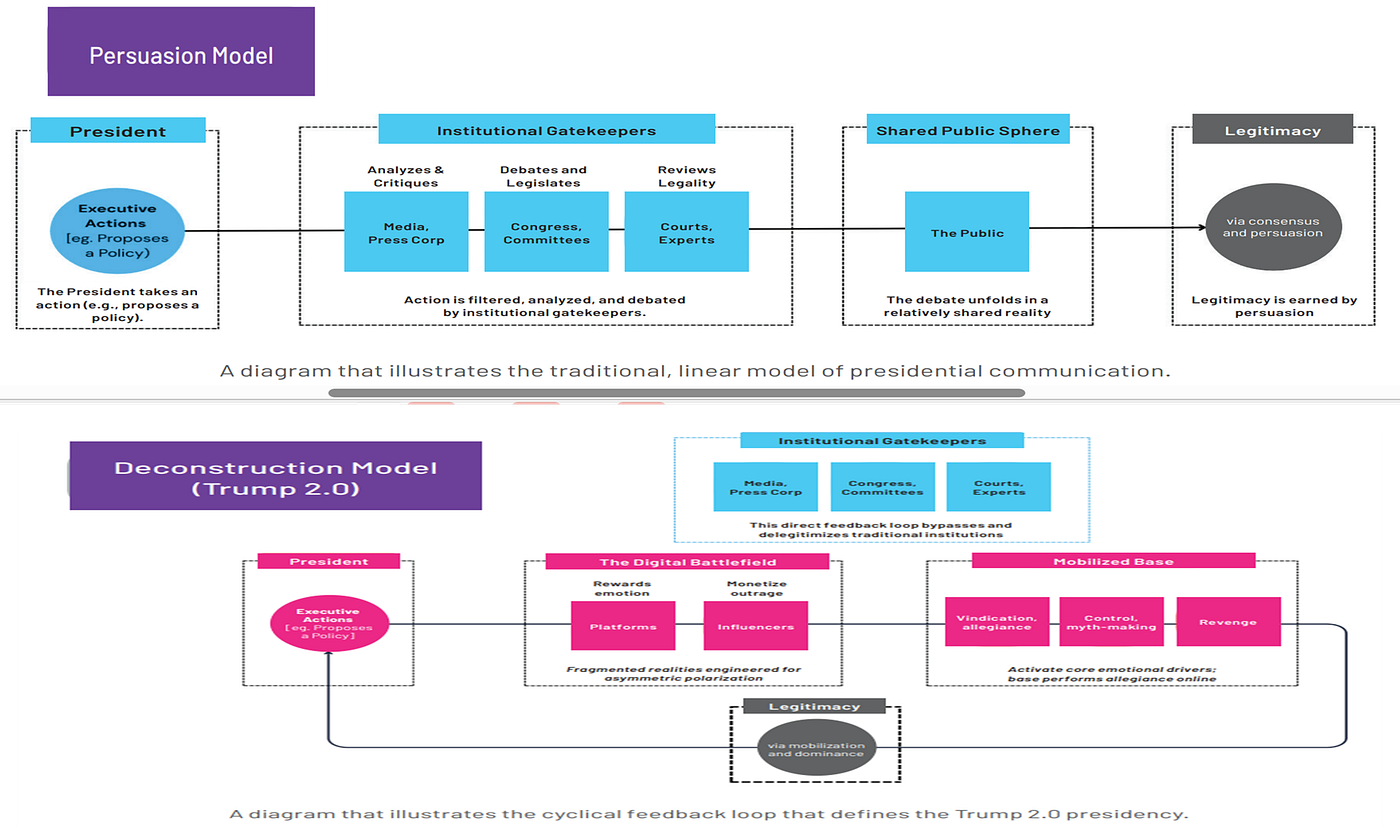 Persuasion vs Trump 2.0 Deconstruction Model of Governance (Nerve, 2026)
