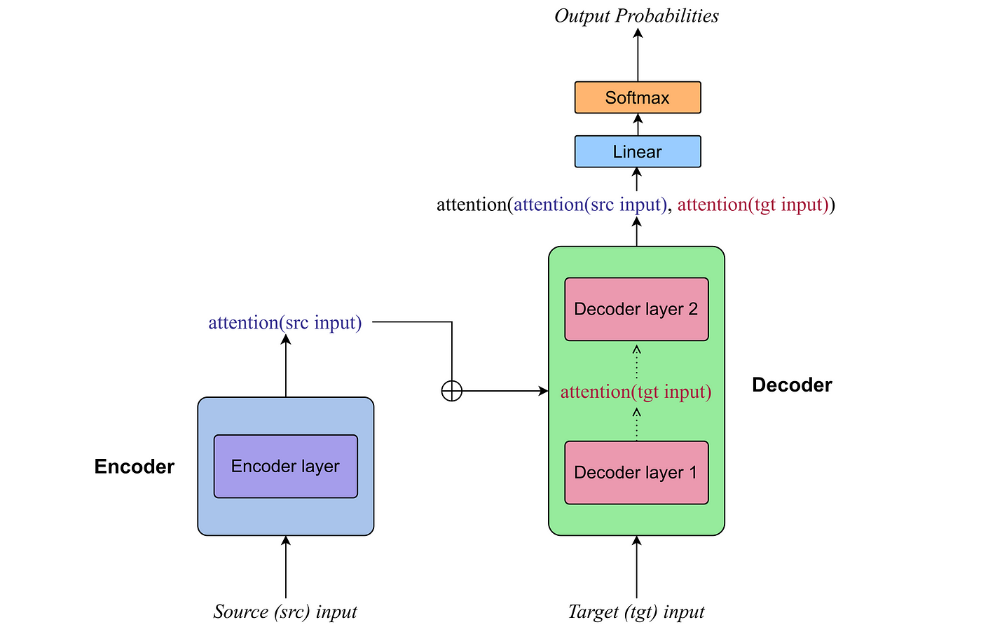 How Transformers And Large Language Models LLMs Work 43 OFF