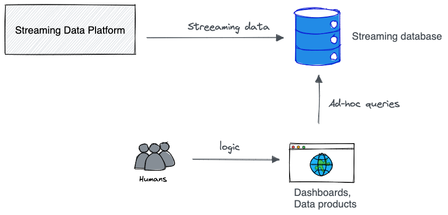 Database vs Stream Processing - What it means for the Future of
