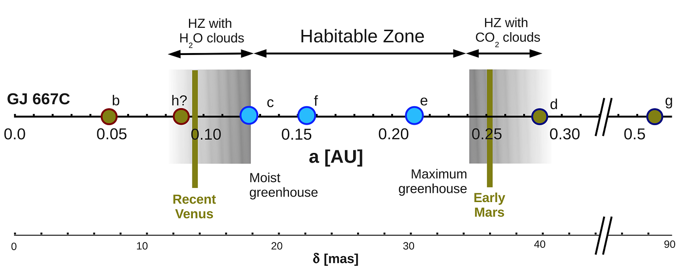 La nuova configurazione dei pianeti nel sistema di Gliese 667 C, come risultava dallo studio pubblicato a giugno 2013 da Anglada-Escudé, Tuomi e altri autori. La super-Terra marcata con la lettera ‘d’ ha perso il punto interrogativo rispetto allo studio precedente. L’unico pianeta la cui esistenza è considerata incerta è quello indicato con la lettera ‘h’