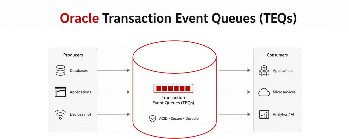 Why Developers Should Care About Oracle Transactional Event Queue (TxEventQ)