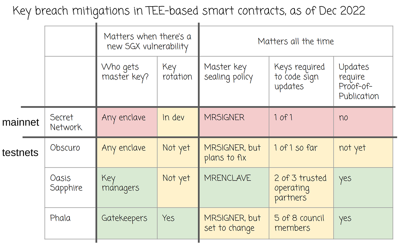 TEE-based Smart Contracts and Sealing Pitfalls | by Andrew Miller | The  Initiative for CryptoCurrencies and Contracts (IC3) | Medium