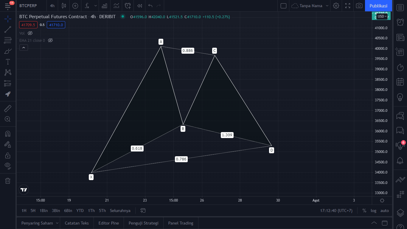 Mastering Harmonic Pattern. Harmonic price patterns are those that… | by  yoga prasaja | Medium