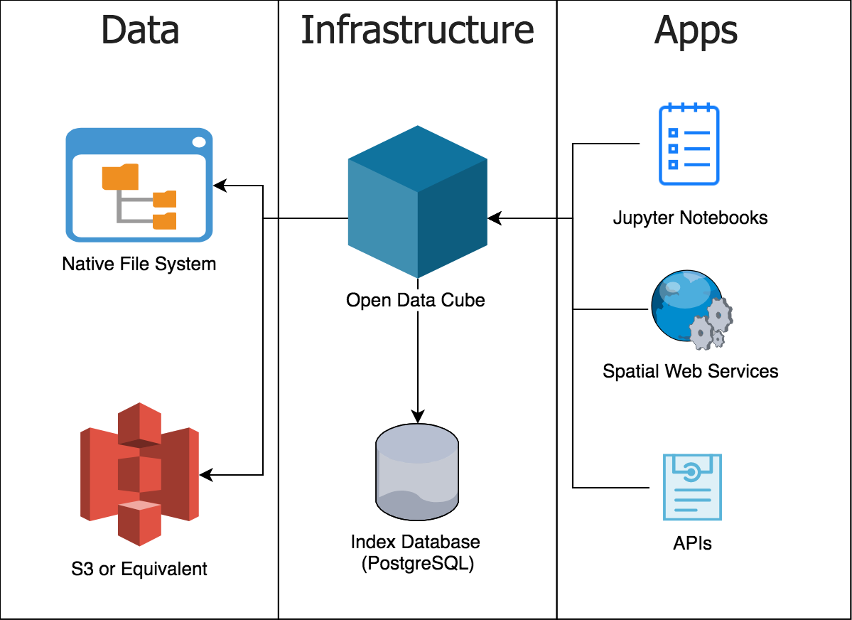 What is the Open Data Cube?. The Open Data Cube (ODC) is a community… | by  Alex Leith | OpenDataCube | Medium