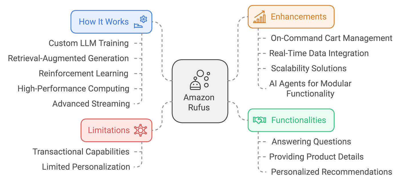 Building Beyond Amazon’s Rufus: Advanced AI-Powered Shopping Assistant
