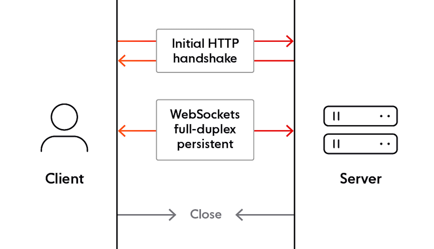 Socket.IO with Node.Js + Express. Nowadays, most web developers want to… |  by Sude Kılıç | Koçfinans Tech | Medium