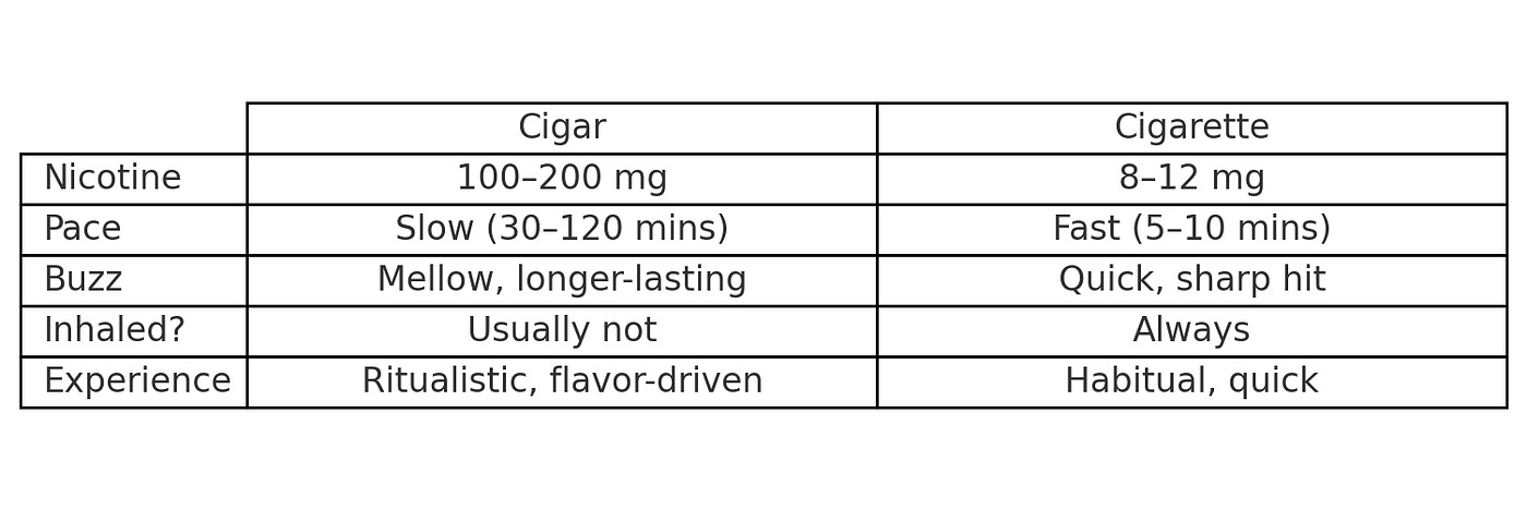 how long does cigarette buzz last Do Cigars Give You a Buzz? Here's What Really Happens When You Light Up |  by Your Elegant Bar