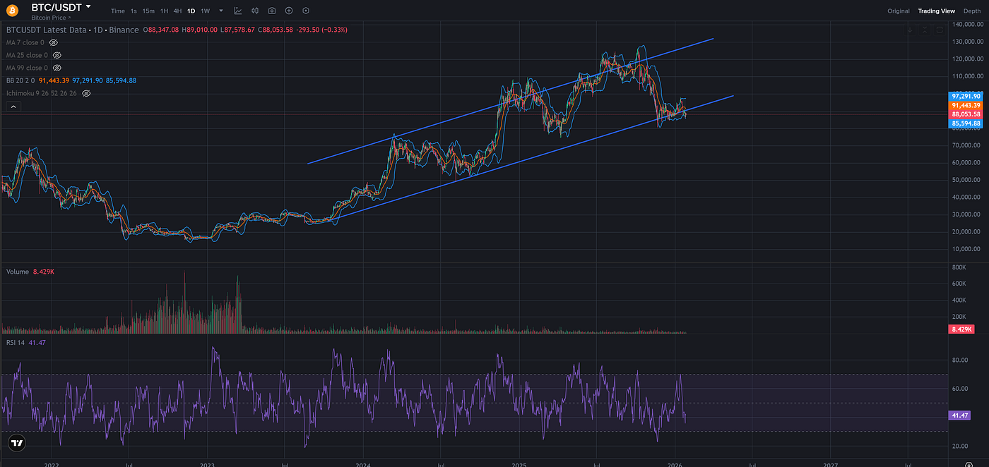 Crypto Trading Log #3: BTC at an Inflection Point, Rotating into the KOSPI  Breakout | by Keonwook | Jan, 2026 | Medium