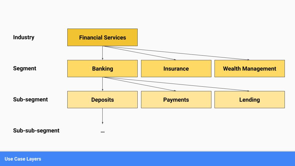 Use case layers