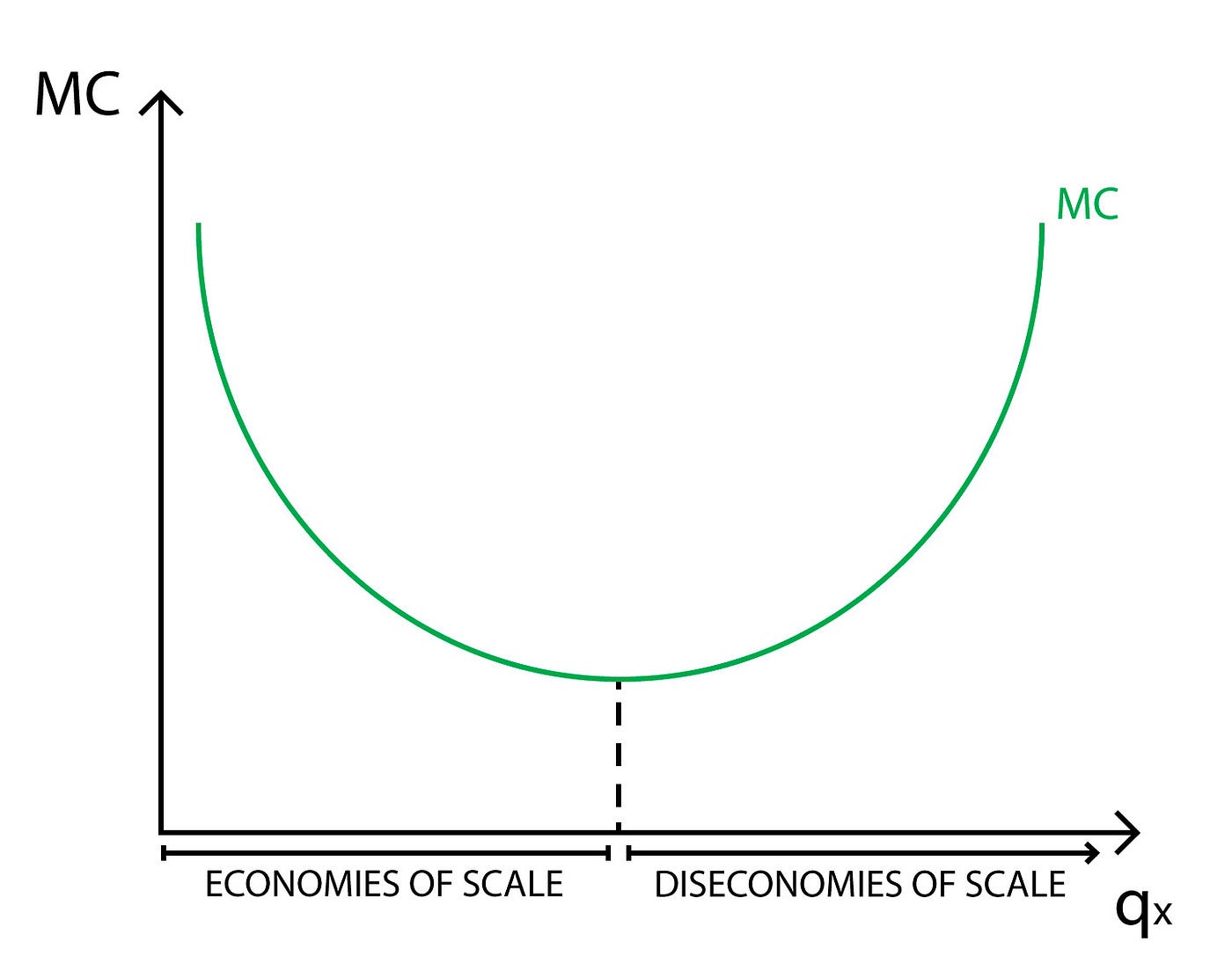 Economies of Scale