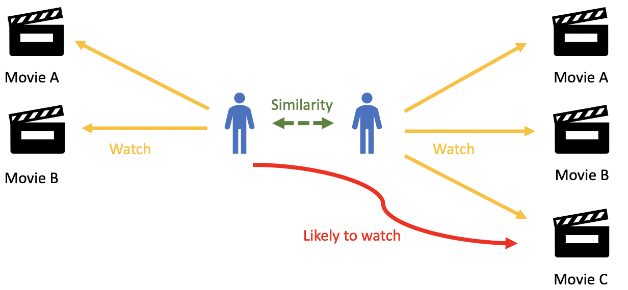 Collaborative filtering. Collaborative filtering