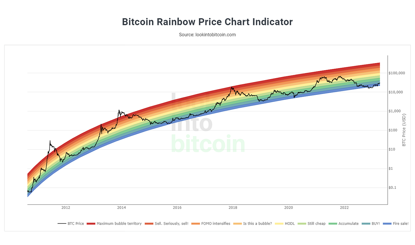 Bitcoin Cycles Explained — Is it Bull Market? 📈 All You Need to Know in  2023 | Coinmonks