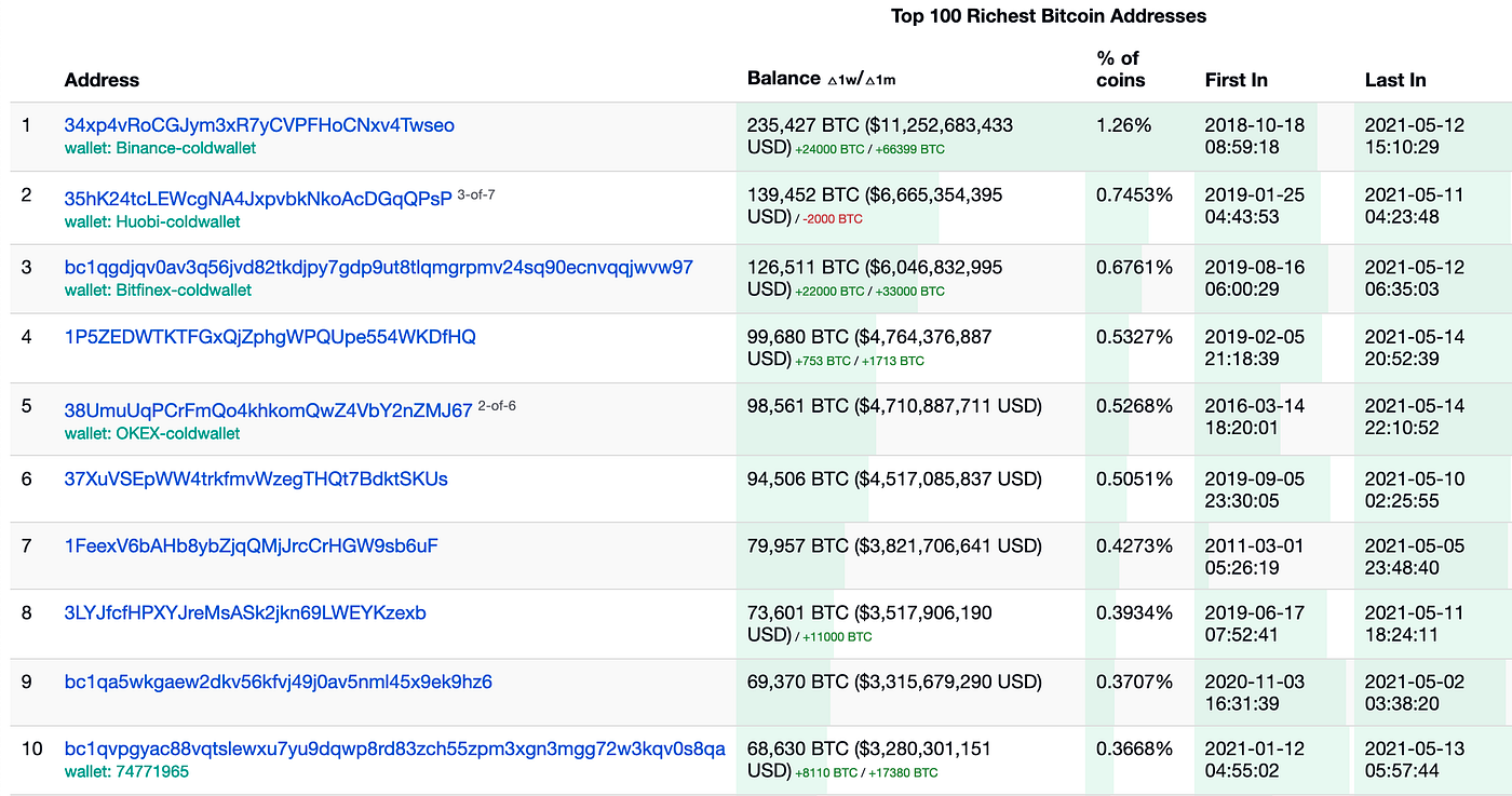 Everything You Should Know About Bitcoin Mining | by GreekDataGuy |  DataDrivenInvestor