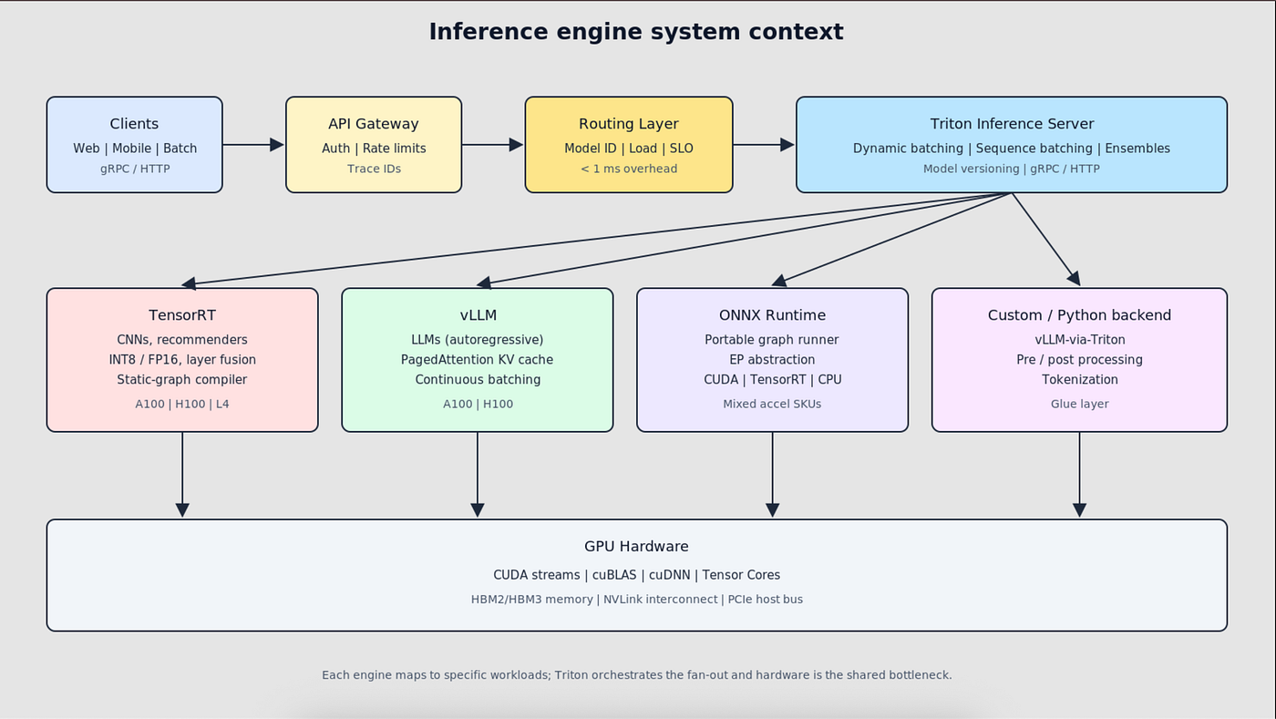 The GPU Inference Stack: TensorRT, vLLM, Triton, and ONNX Runtime Compared