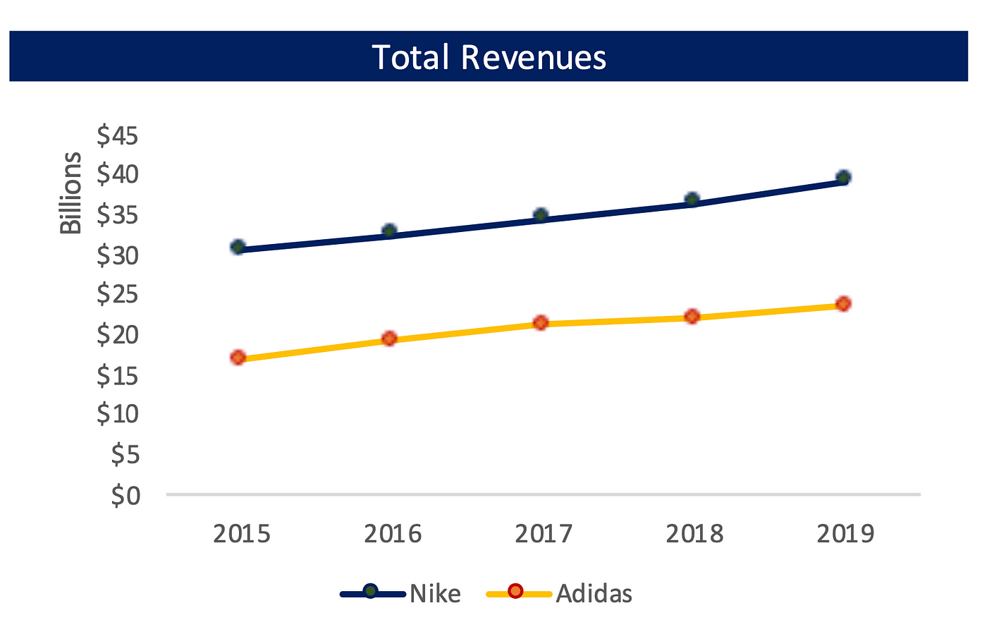 Adidas revenue last 5 years cheap