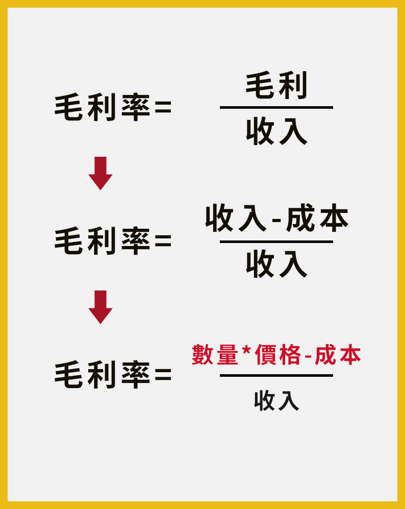 週五教室】衡量公司的經營能力的利潤比率卡. 前情提要（名詞解釋）： | by Fugle 麥米| Fugle | Medium