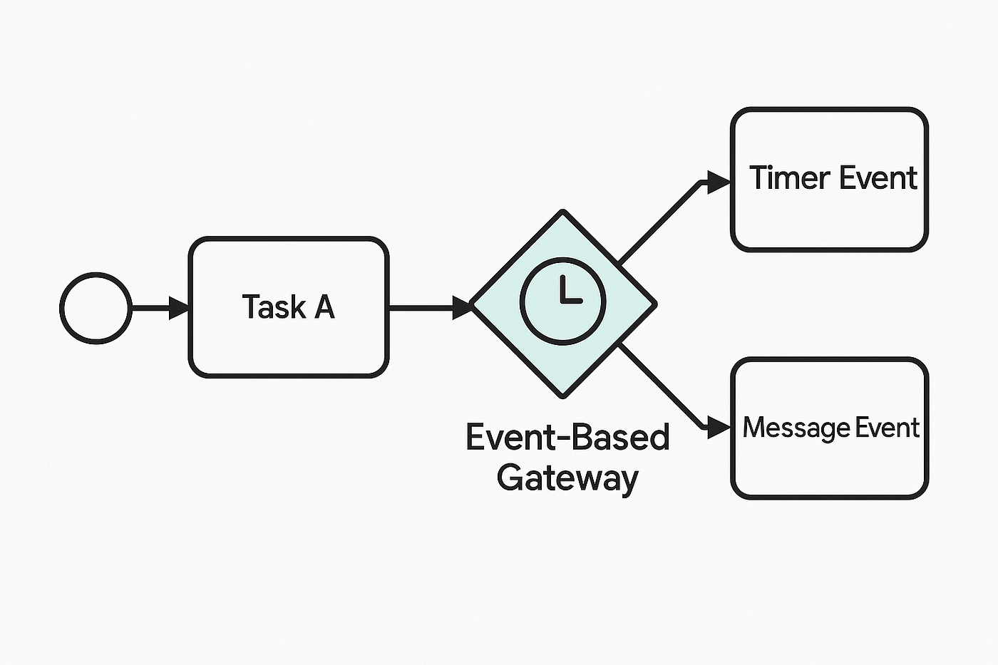 Mastering Gateways in Activiti BPMN with Examples | by Shreyank Byadagi |  Medium